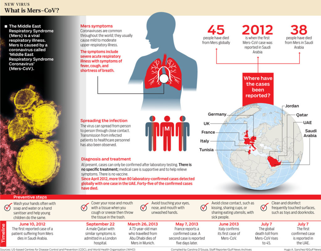 MERS Symptoms – Useful information