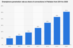 Has Pakistan’s smartphone market progressed in 2020?